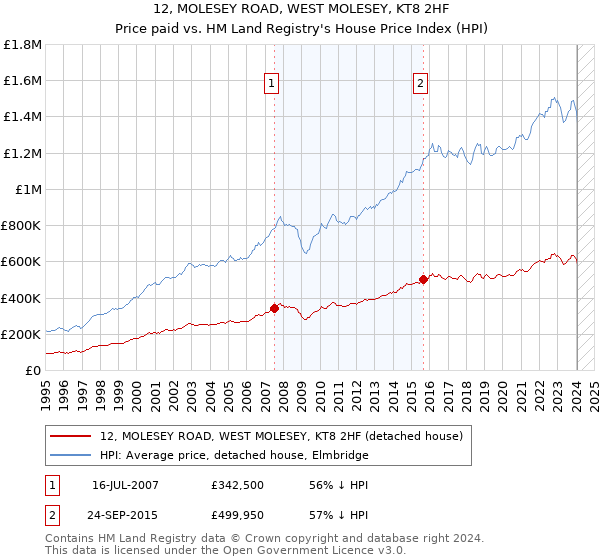 12, MOLESEY ROAD, WEST MOLESEY, KT8 2HF: Price paid vs HM Land Registry's House Price Index