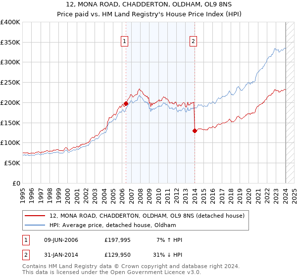 12, MONA ROAD, CHADDERTON, OLDHAM, OL9 8NS: Price paid vs HM Land Registry's House Price Index