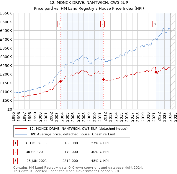 12, MONCK DRIVE, NANTWICH, CW5 5UP: Price paid vs HM Land Registry's House Price Index