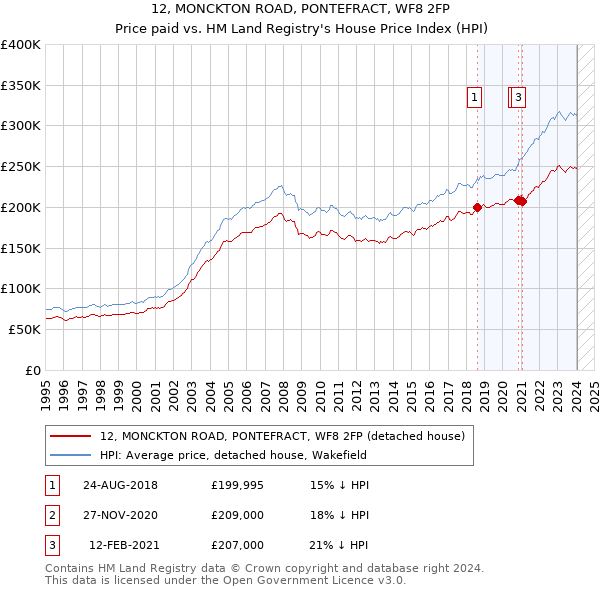 12, MONCKTON ROAD, PONTEFRACT, WF8 2FP: Price paid vs HM Land Registry's House Price Index