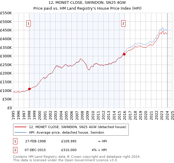12, MONET CLOSE, SWINDON, SN25 4GW: Price paid vs HM Land Registry's House Price Index