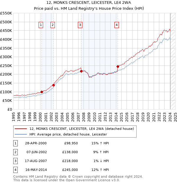 12, MONKS CRESCENT, LEICESTER, LE4 2WA: Price paid vs HM Land Registry's House Price Index