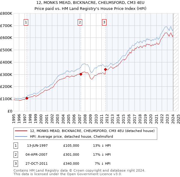 12, MONKS MEAD, BICKNACRE, CHELMSFORD, CM3 4EU: Price paid vs HM Land Registry's House Price Index