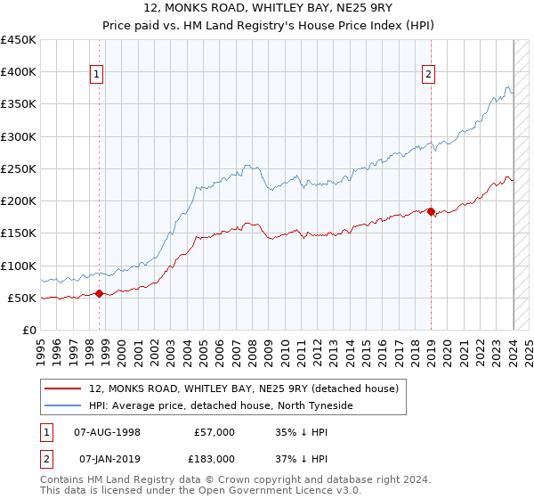 12, MONKS ROAD, WHITLEY BAY, NE25 9RY: Price paid vs HM Land Registry's House Price Index