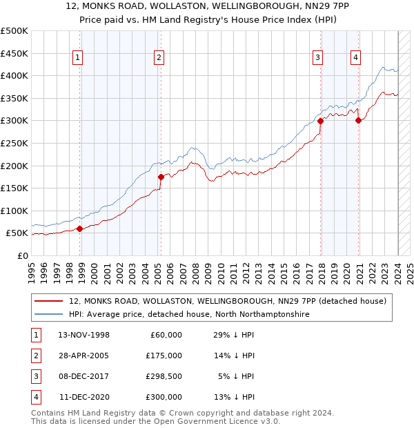 12, MONKS ROAD, WOLLASTON, WELLINGBOROUGH, NN29 7PP: Price paid vs HM Land Registry's House Price Index