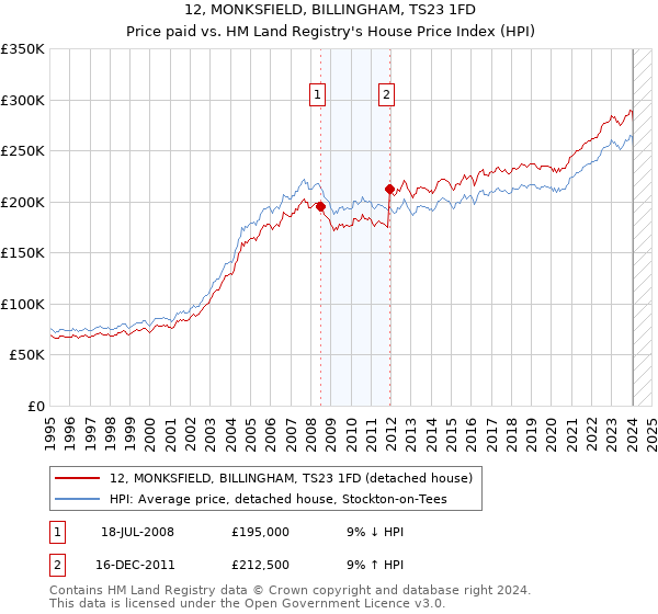 12, MONKSFIELD, BILLINGHAM, TS23 1FD: Price paid vs HM Land Registry's House Price Index