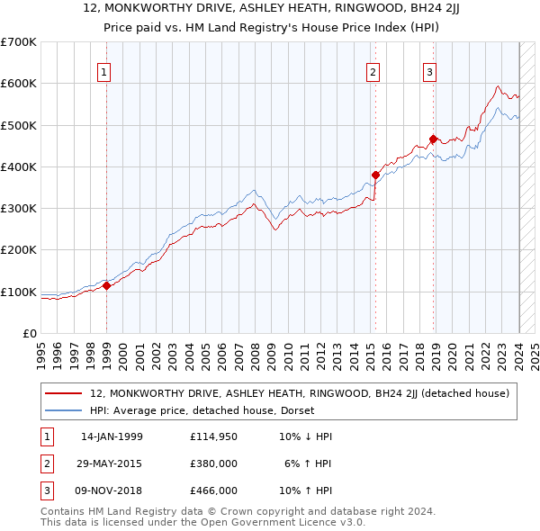 12, MONKWORTHY DRIVE, ASHLEY HEATH, RINGWOOD, BH24 2JJ: Price paid vs HM Land Registry's House Price Index