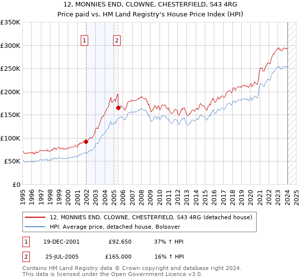 12, MONNIES END, CLOWNE, CHESTERFIELD, S43 4RG: Price paid vs HM Land Registry's House Price Index