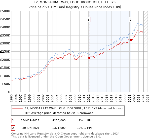12, MONSARRAT WAY, LOUGHBOROUGH, LE11 5YS: Price paid vs HM Land Registry's House Price Index