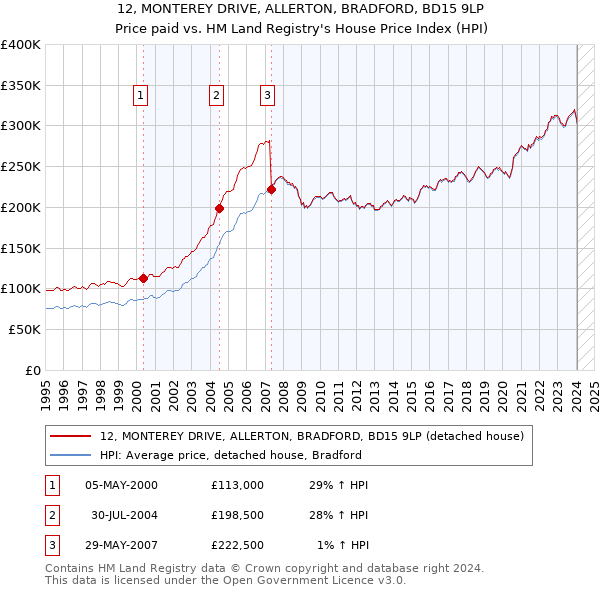 12, MONTEREY DRIVE, ALLERTON, BRADFORD, BD15 9LP: Price paid vs HM Land Registry's House Price Index