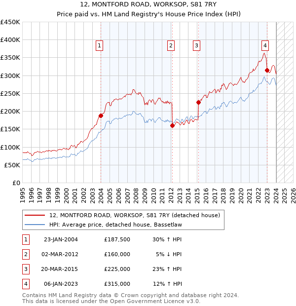 12, MONTFORD ROAD, WORKSOP, S81 7RY: Price paid vs HM Land Registry's House Price Index