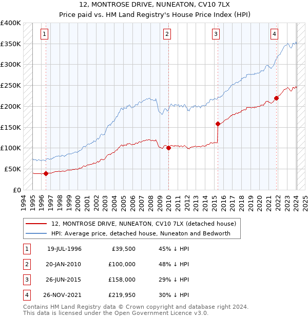 12, MONTROSE DRIVE, NUNEATON, CV10 7LX: Price paid vs HM Land Registry's House Price Index