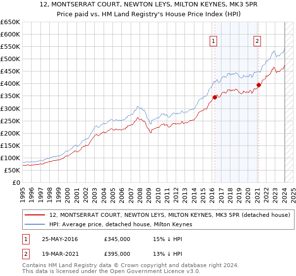 12, MONTSERRAT COURT, NEWTON LEYS, MILTON KEYNES, MK3 5PR: Price paid vs HM Land Registry's House Price Index