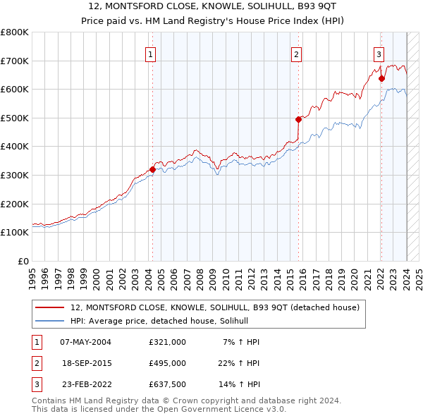 12, MONTSFORD CLOSE, KNOWLE, SOLIHULL, B93 9QT: Price paid vs HM Land Registry's House Price Index