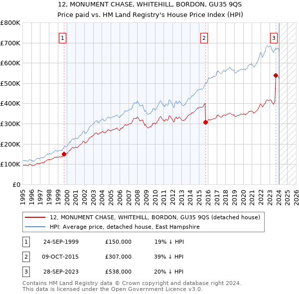 12, MONUMENT CHASE, WHITEHILL, BORDON, GU35 9QS: Price paid vs HM Land Registry's House Price Index