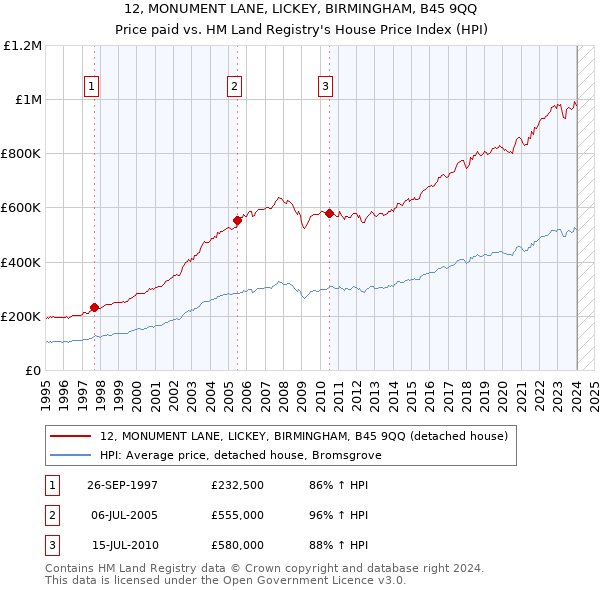 12, MONUMENT LANE, LICKEY, BIRMINGHAM, B45 9QQ: Price paid vs HM Land Registry's House Price Index