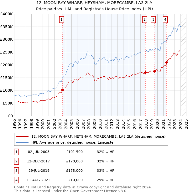 12, MOON BAY WHARF, HEYSHAM, MORECAMBE, LA3 2LA: Price paid vs HM Land Registry's House Price Index
