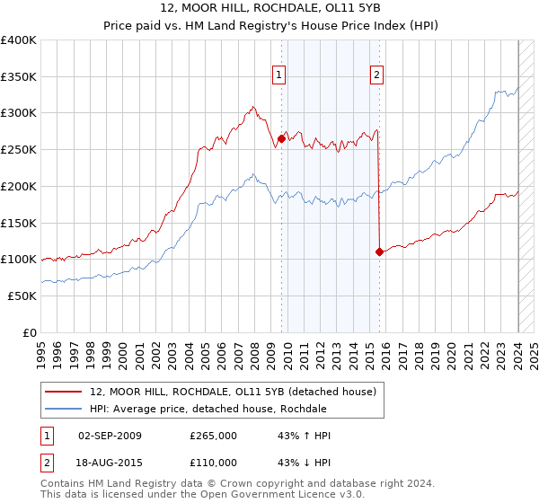 12, MOOR HILL, ROCHDALE, OL11 5YB: Price paid vs HM Land Registry's House Price Index