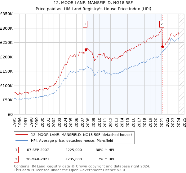 12, MOOR LANE, MANSFIELD, NG18 5SF: Price paid vs HM Land Registry's House Price Index
