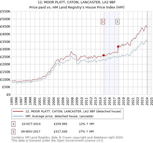 12, MOOR PLATT, CATON, LANCASTER, LA2 9BF: Price paid vs HM Land Registry's House Price Index