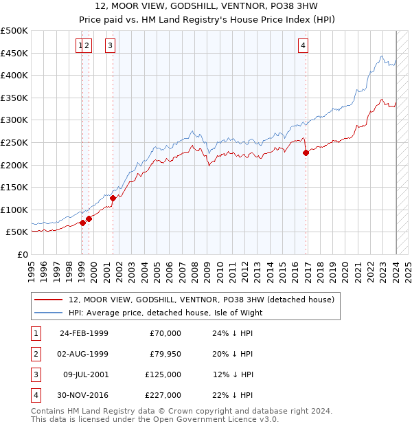 12, MOOR VIEW, GODSHILL, VENTNOR, PO38 3HW: Price paid vs HM Land Registry's House Price Index