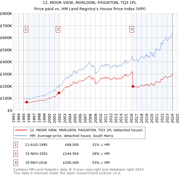 12, MOOR VIEW, MARLDON, PAIGNTON, TQ3 1PL: Price paid vs HM Land Registry's House Price Index