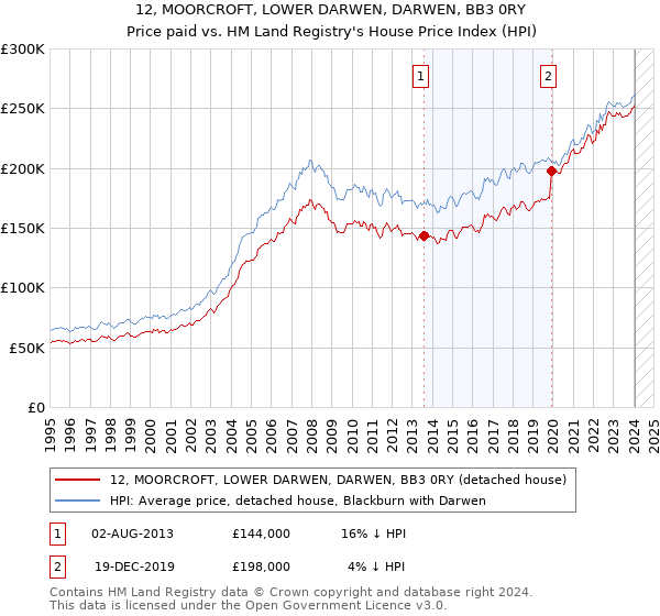 12, MOORCROFT, LOWER DARWEN, DARWEN, BB3 0RY: Price paid vs HM Land Registry's House Price Index