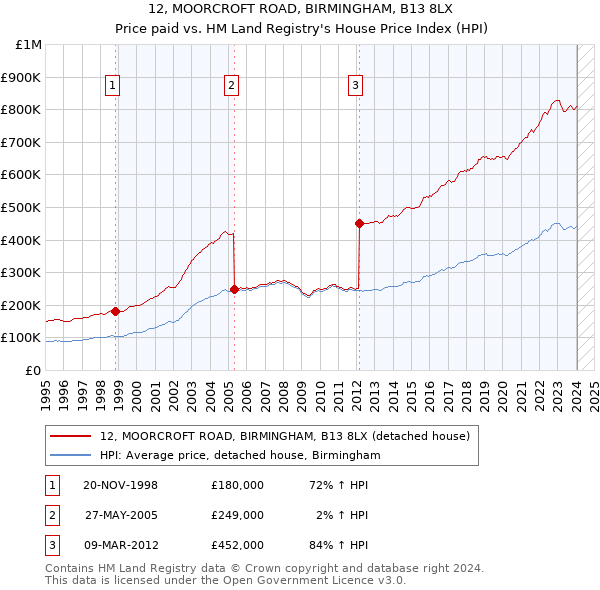 12, MOORCROFT ROAD, BIRMINGHAM, B13 8LX: Price paid vs HM Land Registry's House Price Index