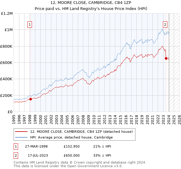 12, MOORE CLOSE, CAMBRIDGE, CB4 1ZP: Price paid vs HM Land Registry's House Price Index