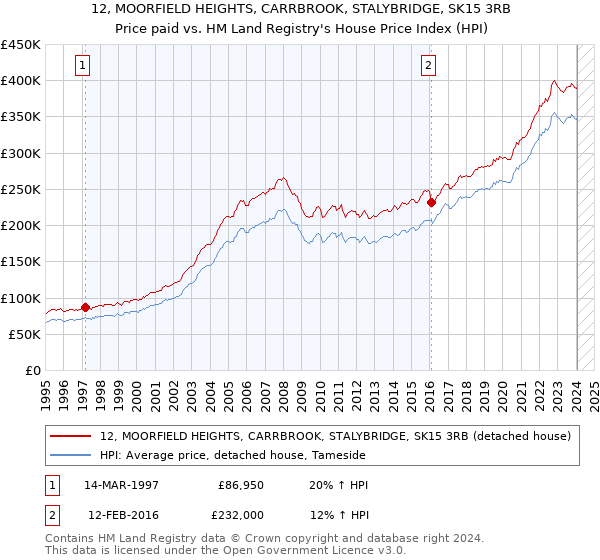 12, MOORFIELD HEIGHTS, CARRBROOK, STALYBRIDGE, SK15 3RB: Price paid vs HM Land Registry's House Price Index