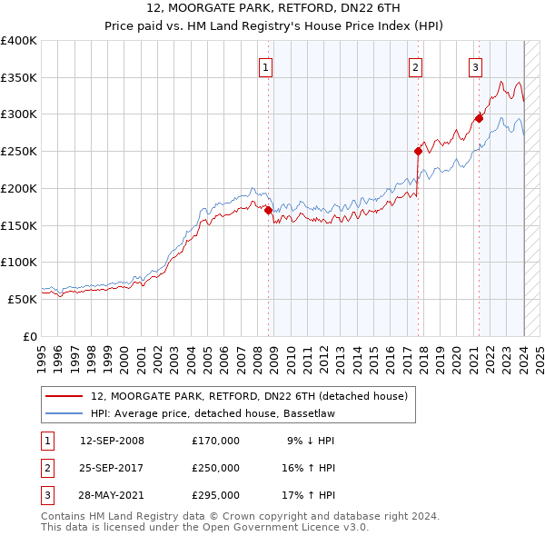 12, MOORGATE PARK, RETFORD, DN22 6TH: Price paid vs HM Land Registry's House Price Index