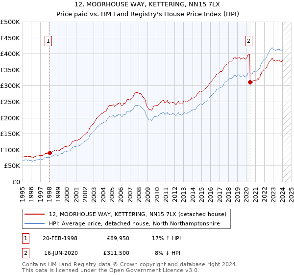 12, MOORHOUSE WAY, KETTERING, NN15 7LX: Price paid vs HM Land Registry's House Price Index