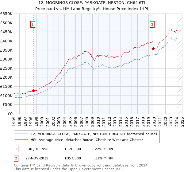 12, MOORINGS CLOSE, PARKGATE, NESTON, CH64 6TL: Price paid vs HM Land Registry's House Price Index