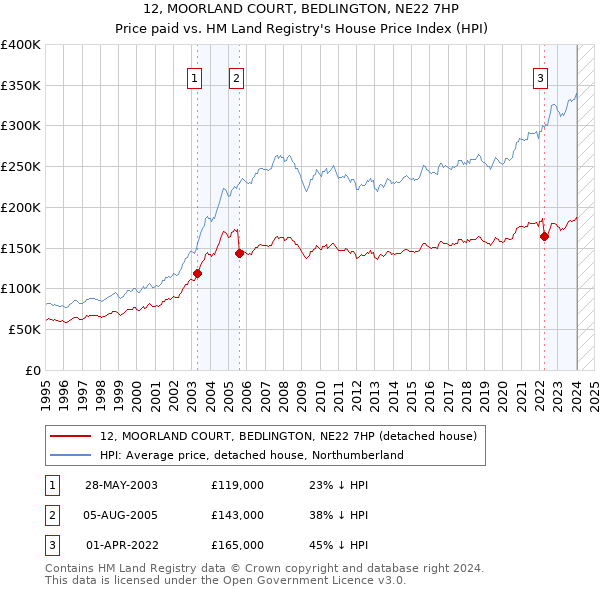 12, MOORLAND COURT, BEDLINGTON, NE22 7HP: Price paid vs HM Land Registry's House Price Index