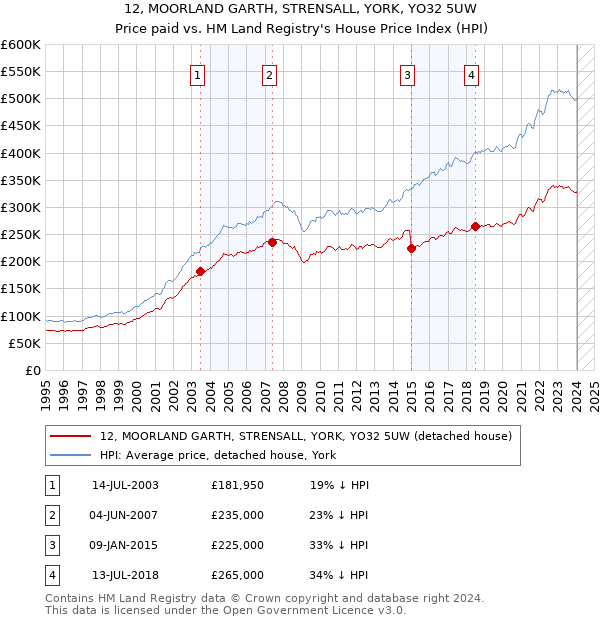 12, MOORLAND GARTH, STRENSALL, YORK, YO32 5UW: Price paid vs HM Land Registry's House Price Index
