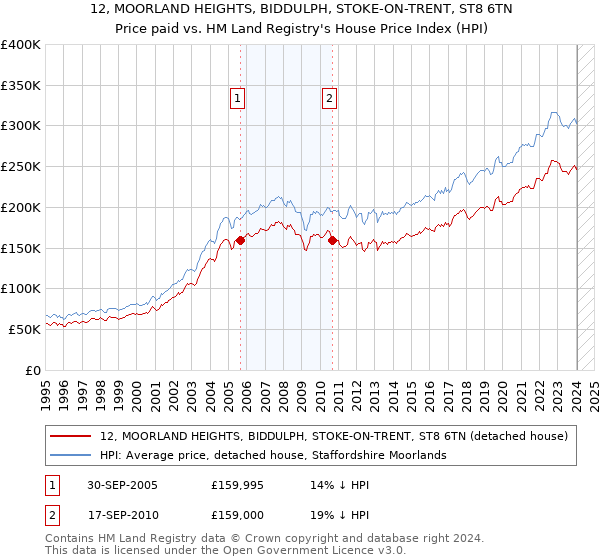 12, MOORLAND HEIGHTS, BIDDULPH, STOKE-ON-TRENT, ST8 6TN: Price paid vs HM Land Registry's House Price Index