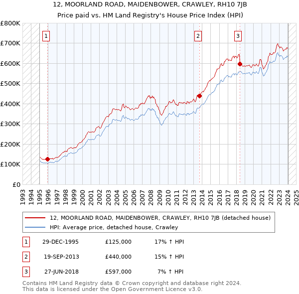 12, MOORLAND ROAD, MAIDENBOWER, CRAWLEY, RH10 7JB: Price paid vs HM Land Registry's House Price Index