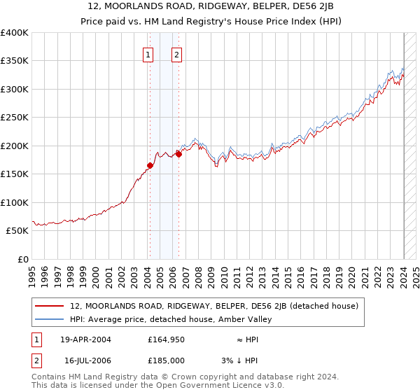 12, MOORLANDS ROAD, RIDGEWAY, BELPER, DE56 2JB: Price paid vs HM Land Registry's House Price Index