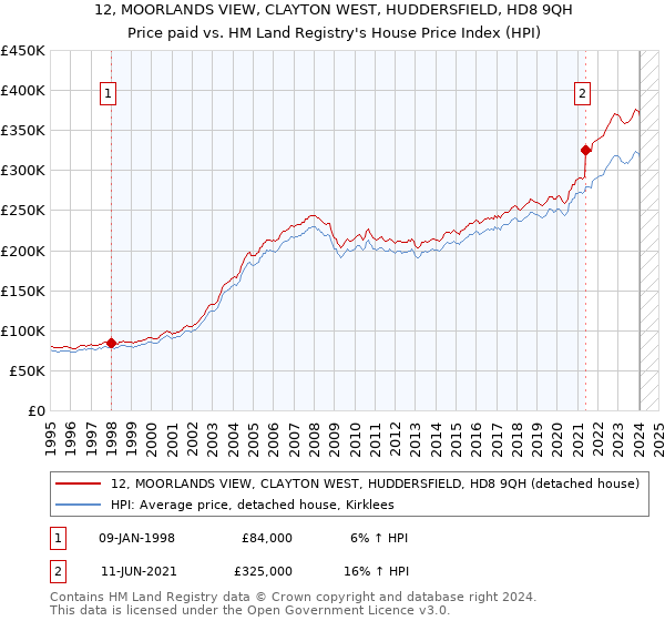 12, MOORLANDS VIEW, CLAYTON WEST, HUDDERSFIELD, HD8 9QH: Price paid vs HM Land Registry's House Price Index