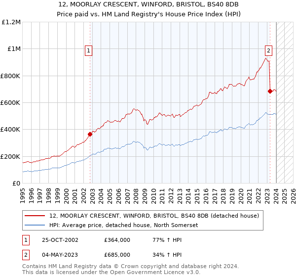 12, MOORLAY CRESCENT, WINFORD, BRISTOL, BS40 8DB: Price paid vs HM Land Registry's House Price Index
