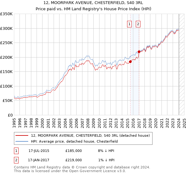 12, MOORPARK AVENUE, CHESTERFIELD, S40 3RL: Price paid vs HM Land Registry's House Price Index