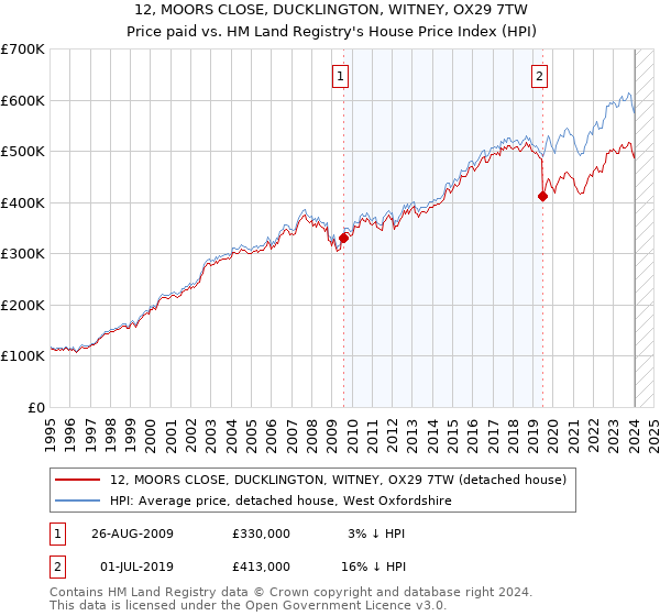 12, MOORS CLOSE, DUCKLINGTON, WITNEY, OX29 7TW: Price paid vs HM Land Registry's House Price Index