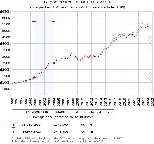 12, MOORS CROFT, BRAINTREE, CM7 3LF: Price paid vs HM Land Registry's House Price Index