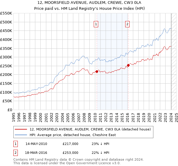 12, MOORSFIELD AVENUE, AUDLEM, CREWE, CW3 0LA: Price paid vs HM Land Registry's House Price Index