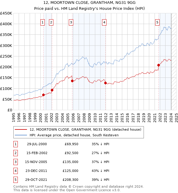 12, MOORTOWN CLOSE, GRANTHAM, NG31 9GG: Price paid vs HM Land Registry's House Price Index