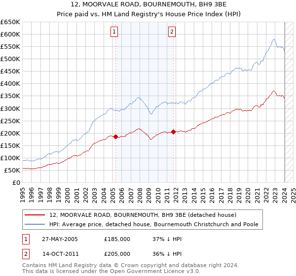12, MOORVALE ROAD, BOURNEMOUTH, BH9 3BE: Price paid vs HM Land Registry's House Price Index