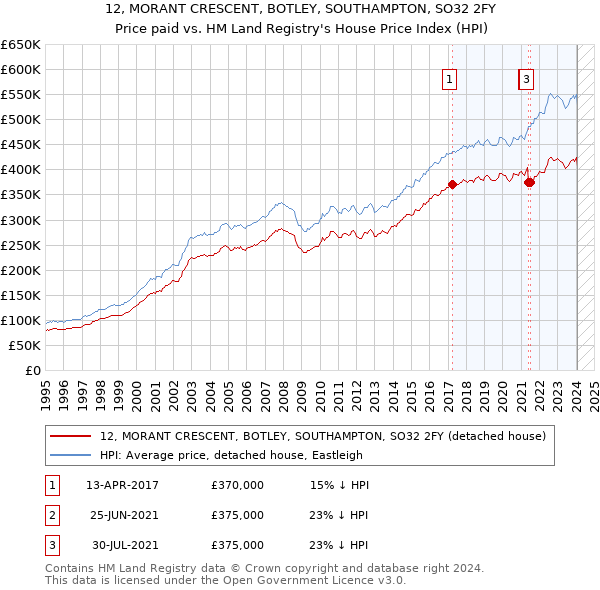 12, MORANT CRESCENT, BOTLEY, SOUTHAMPTON, SO32 2FY: Price paid vs HM Land Registry's House Price Index