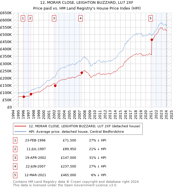 12, MORAR CLOSE, LEIGHTON BUZZARD, LU7 2XF: Price paid vs HM Land Registry's House Price Index