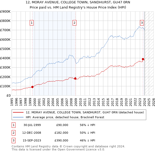 12, MORAY AVENUE, COLLEGE TOWN, SANDHURST, GU47 0RN: Price paid vs HM Land Registry's House Price Index