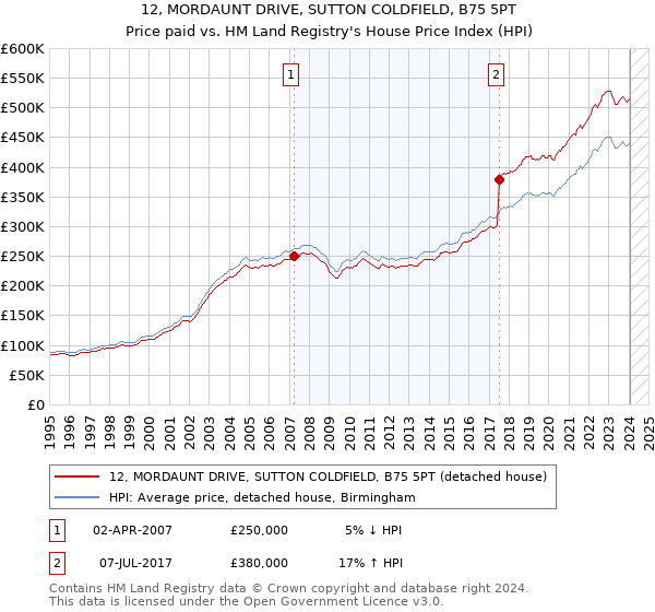 12, MORDAUNT DRIVE, SUTTON COLDFIELD, B75 5PT: Price paid vs HM Land Registry's House Price Index
